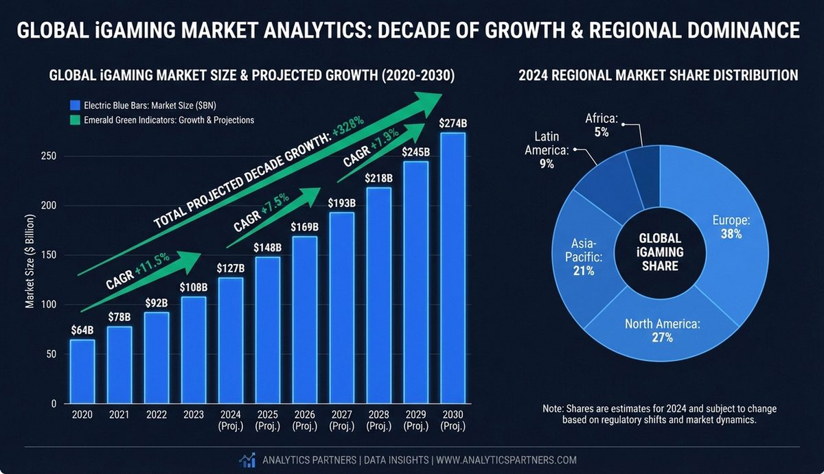 Understanding the Global iGaming Market Landscape - Infographic